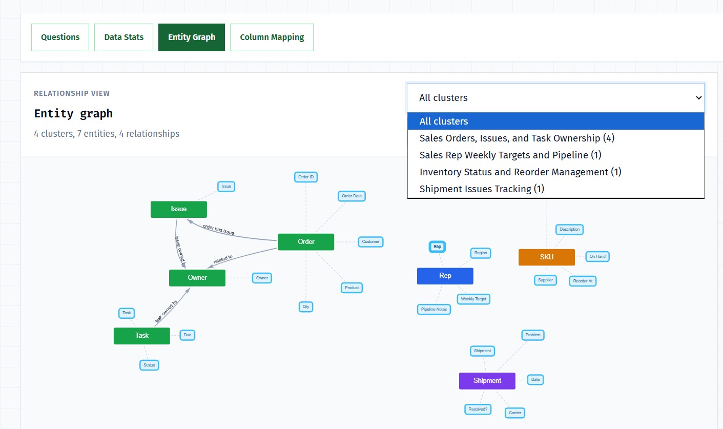 ThinkRows entity graph for the manual-entry workbook with clusters for orders, tasks, inventory, shipments, and reps.