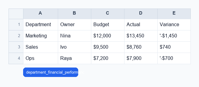 Screenshot of the actual ThinkRows Department budgets Excel output for the Manual Entry Workbook Rescue Demo demo.