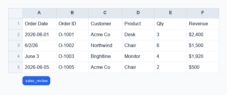 Screenshot of the actual ThinkRows Sales orders Excel output for the Manual Entry Workbook Rescue Demo demo.