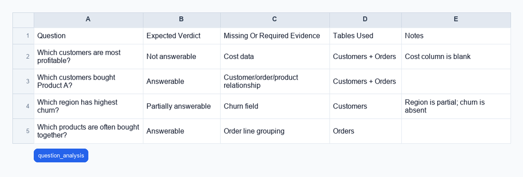 Screenshot of the actual ThinkRows question_analysis Excel output for the Spreadsheet Answerability Checker Demo demo.