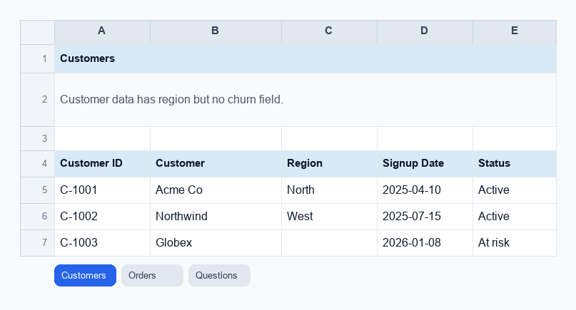 Screenshot of the Customers sheet in the Spreadsheet Answerability Checker Demo sample workbook.