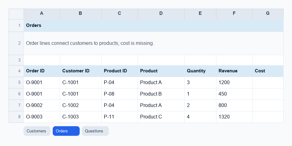 Screenshot of the Orders sheet in the Spreadsheet Answerability Checker Demo sample workbook.