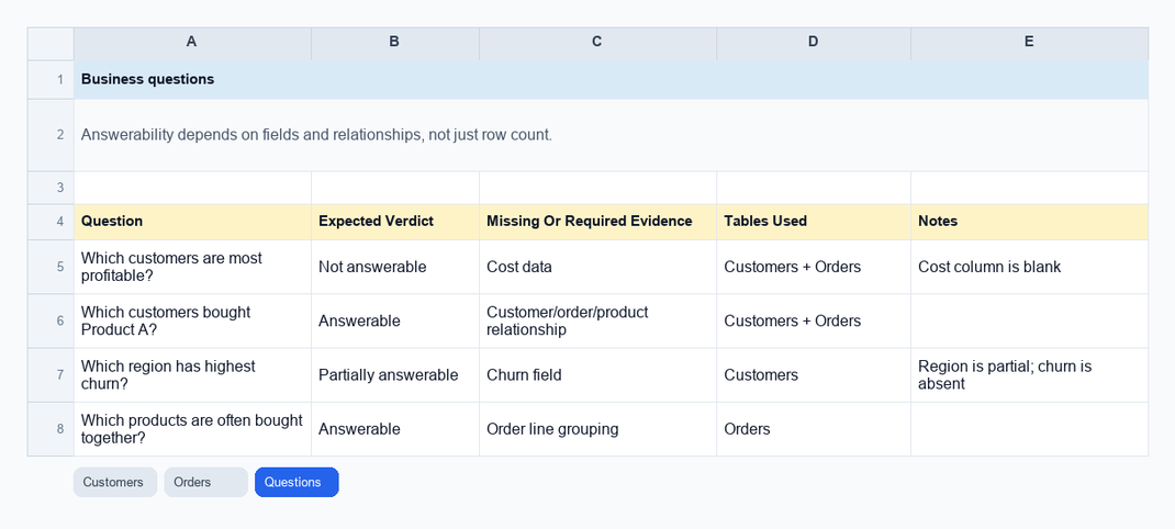 Screenshot of the Questions sheet in the Spreadsheet Answerability Checker Demo sample workbook.